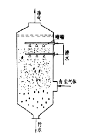 重力噴霧濕式除塵器